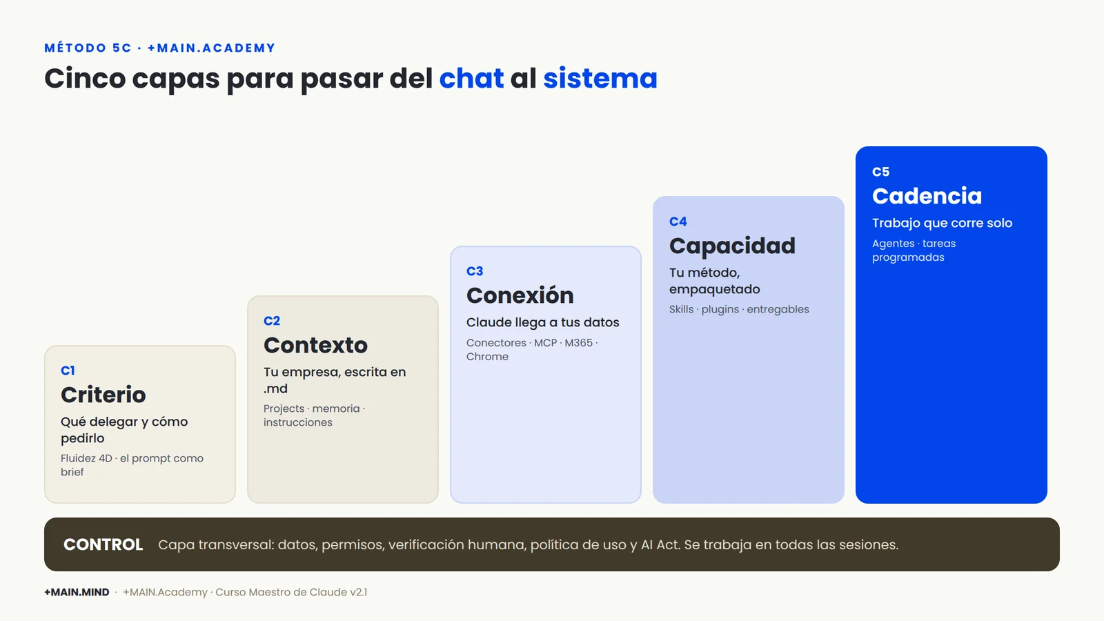 Método 5C: Criterio, Contexto, Conexión, Capacidad y Cadencia, con Control como capa transversal